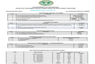 തെലങ്കാനയിൽ 1,006 പേർക്ക് കൂടി കൊവിഡ്