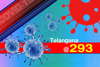 293 new corona cases and 2 deaths were reported in Telangana