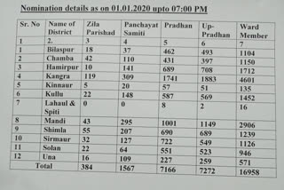 Panchayat elections in Shimla