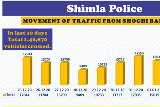 1 lakh 41 thousand vehicles arrived in 10 days in shimla