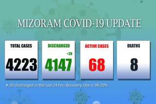 Mizoram curretly has 68 Covid-19 active cases with 8 deaths