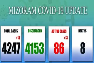 The state has 99 active cases as of 7 AM, January 6, 2021, with 8 deaths etv bharat news