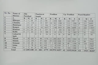 panchayat elections in himachal, हिमाचल में पंचायत चुनाव