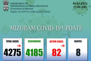 MIZORAM COVID 19 UPDATE FRIDAY