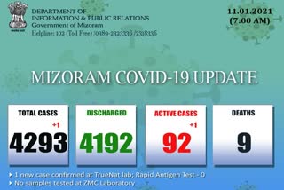 1 new Covid-19 positive case was detected on January 10