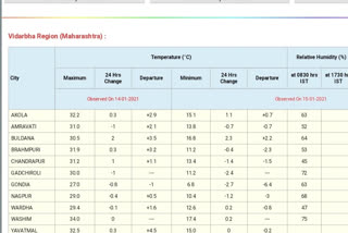 गोंदिया गारठले, जिल्ह्यात 6.8 अंश सेल्सिअस तापमानाची नोंद