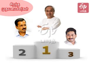 Naveen Patnaik is the best performing CM, india 2nd best cm Kejriwal, best cm in india 2021, survey by ians, best chief minister in india 2021, சிறந்த முதலமைச்சர்கள், சிறந்த முதலமைச்சர், இந்தியாவின் சிறந்த முதலமைச்சர், top cm in india, good cm in india, good chief minister in india, நல்ல முதலமைச்சர் யார், who is the best cm in india, odisa cm no 1, top news in india, trending news in india, இன்றைய முக்கிய செய்திகள்