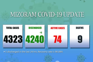 mizoram covid 19 update