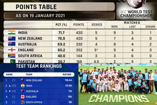 India displace Australia to become the new No2 in the ICC Test Team Rankings