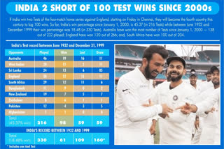 India just two short of 100 Test wins in 21st century
