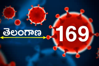 169 new corona cases reported in Telangana