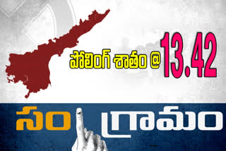 పల్లె పోరు: ఉదయం 8.30 గంటల వరకు పోలింగ్ శాతం