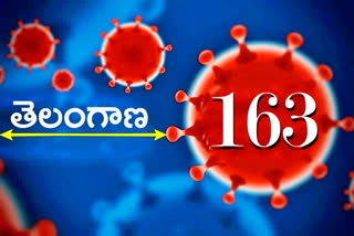 రాష్ట్రంలో మరో 163 కరోనా కేసులు నమోదు