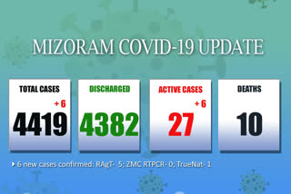 27 active covid cases in mizoran till february 26