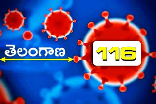 రాష్ట్రంలో కొత్తగా 116 కరోనా కేసులు నమోదు