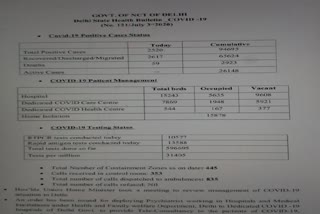 દિલ્હીમાં કોરોના વિસ્ફોટ: છેલ્લા 24 કલાકમાં 2520 નવા પોઝિટિવ કેસ 