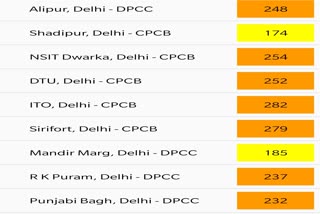 delhi pollution level decreases