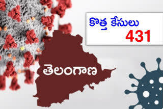 రాష్ట్రంలో మరో 431 కరోనా కేసులు.. 2 మరణాలు