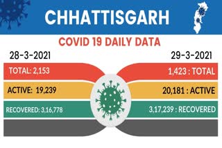 CORONA VIRUS CASES IN CHHATTISGARH