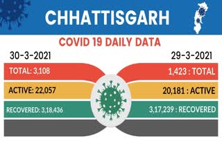 CORONA VIRUS CASES IN CHHATTISGARH ON 30 MARCH