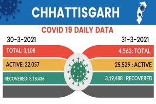 CORONA VIRUS CASES IN CHHATTISGARH