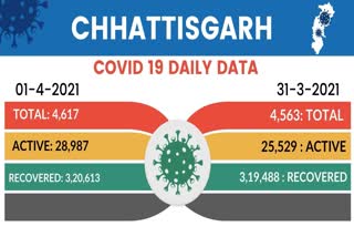 CORONA VIRUS CASES IN CHHATTISGARH