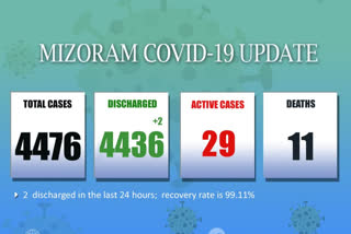 mizoram covid update