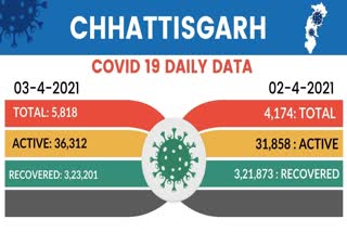 CORONA VIRUS CASES IN CHHATTISGARH