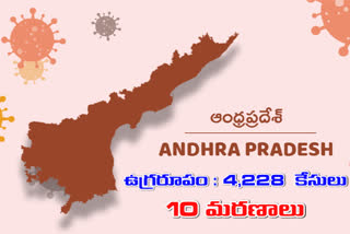 ఏపీలో కొత్తగా 4,228 కొవిడ్ కేసులు, 10 మరణాలు