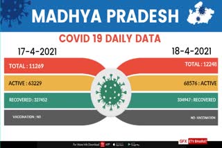 मध्य प्रदेश में कोरोना संक्रमण के 12248 नए मामले