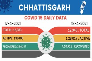 corona update chhattisgarh