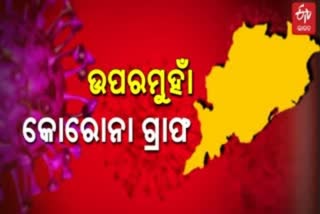 ଆଜି 4 ହଜାର 761ଜଣ ଆକ୍ରାନ୍ତ ଚିହ୍ନଟ