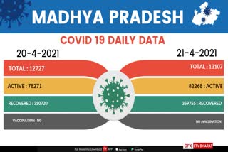 13,107 corona cases in 24 hours in MP