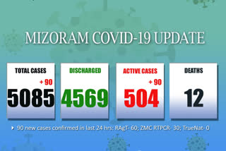 mizoram covid 19 update