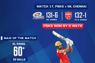punjab kings defeated champions mumbai by 9 wickets