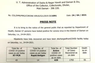 દમણ-સેલવાસમાં શનિવારે વધુ 234 કોરોના પોઝિટિવ કેસ નોંધાયા