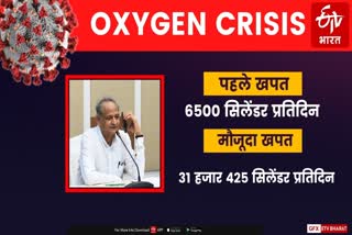 Jaipur News, राजस्थान में ऑक्सीजन की खपत