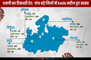 Madhya Pradesh Recovery Rate