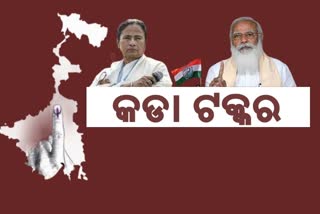 ବଙ୍ଗ ଫଳାଫଳ; BJP-TMC ମଧ୍ୟରେ କଡା ଟକ୍କର, ଘଣ୍ଟାଏ ହେଲା ଖୋଲୁନି କଂଗ୍ରେସ ଖାତା