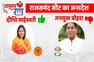 Rajsamand latest news,  Deepti Kiran Maheshwari wins from Rajsamand
