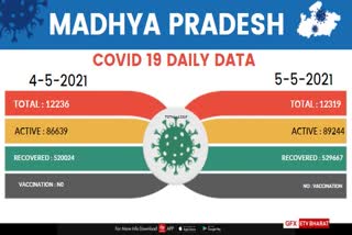 12319 new cases surfaced in the last 24 hours, 71 dead in mp