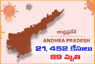 కొనసాగుతున్న కరోనా అల్లకల్లోలం : కొత్తగా 21,452 మందికి కొవిడ్‌, 89 మృతి