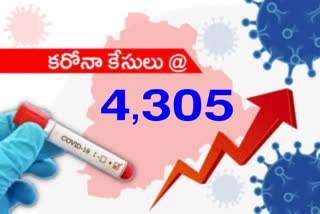 రాష్ట్రంలో మరో 4,305 కరోనా కేసులు