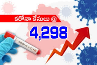 రాష్ట్రంలో మరో 4,298 కరోనా కేసులు