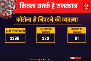 Oxygen cylinder in Rajasthan, ICU availability in Rajasthan, black marketing of Remdesivir, रेमडेसिवीर की कालाबाजारी, राजस्थान में ऑक्सीजन बेड