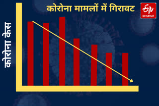 new corona cases decreasing in delhi in last 7 days