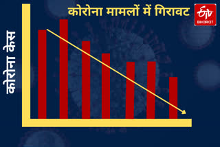 new corona cases decreasing in last 7 days