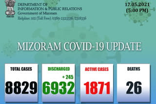 The state has 1871 active cases of Covid-19 on May 17, 2021 (5 PM)