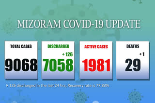 Mizoram Coivd report. Two new deaths