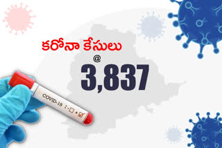 3,837 NEW COVID CASES AND 25 DEATHS REPORTED IN TELANGANA